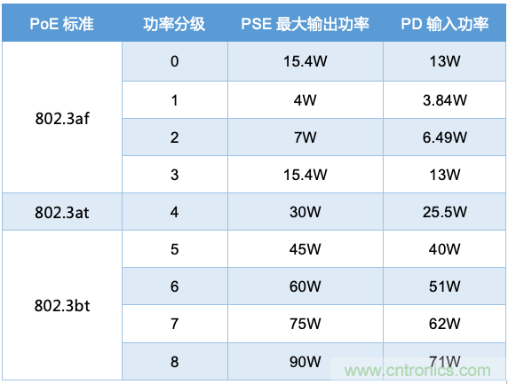 PoE以太网供电标准又升级了，你的PD控制器选好了吗？