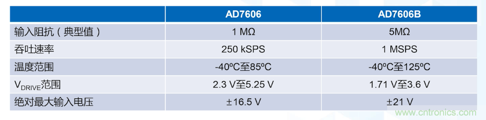 从AD7606到AD7606B，为你揭秘这款电力应用ADC的“进阶”之路