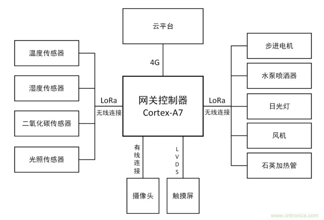 传感器+无线通信=？发挥你的想象力！