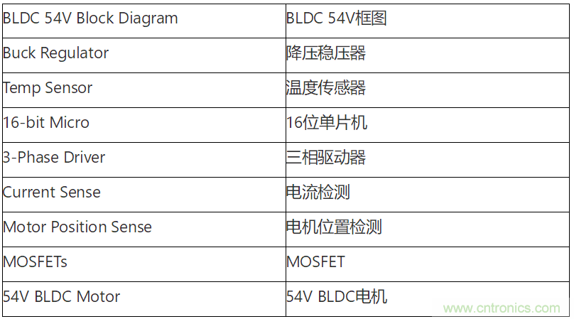 为何如今的服务器应用都在使用54V BLDC电机？