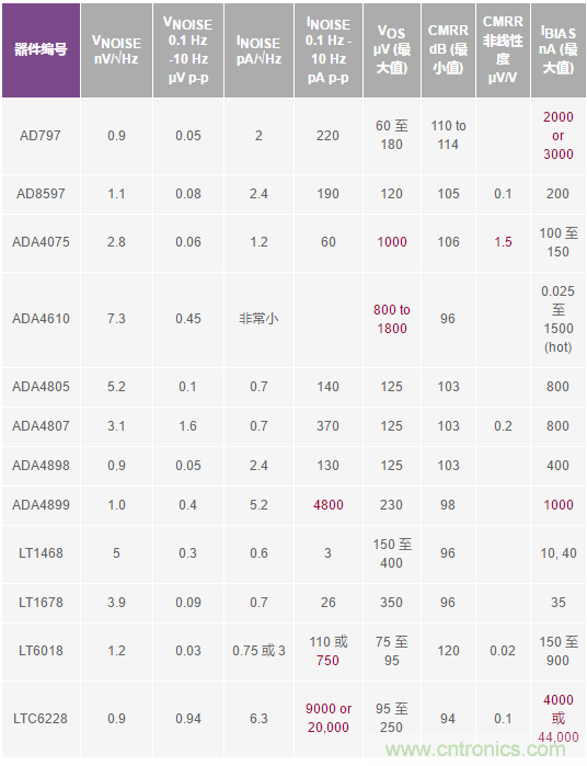 您真的能通过运算放大器实现ppm精度吗？