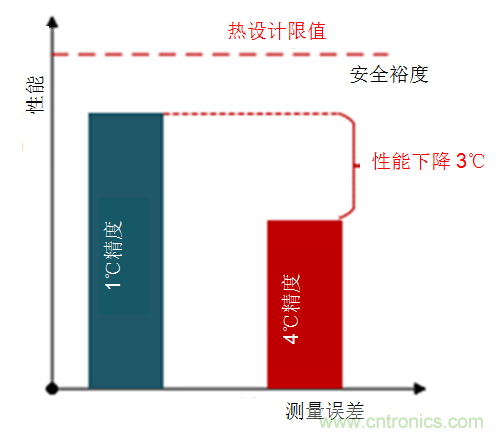 如何保障汽车信息娱乐和机群系统的热安全性？