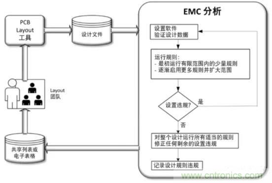 如何将自动 EMC 分析添加到 PCB LAYOUT？