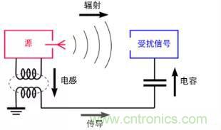 如何将自动 EMC 分析添加到 PCB LAYOUT？