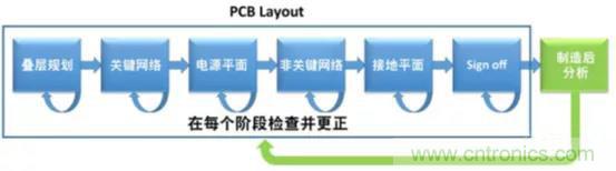 如何将自动 EMC 分析添加到 PCB LAYOUT？
