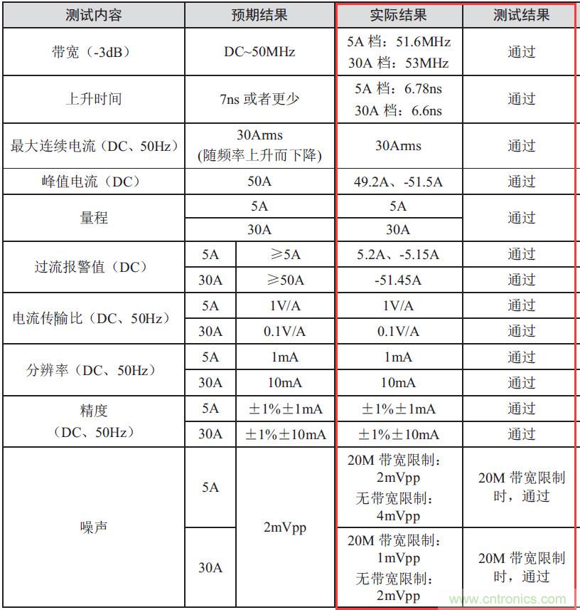 您测量电流的方法用对了吗？