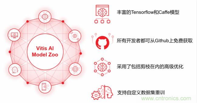 Xilinx 宣布Vitis AI 即日起开放下载，人工智能推断再提速