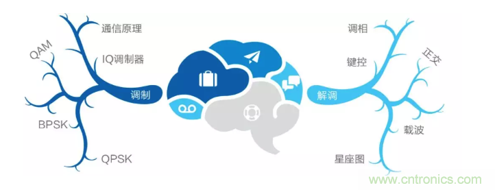 5G调制怎么实现的？原来通信搞到最后，都是数学!