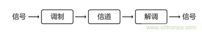 5G调制怎么实现的？原来通信搞到最后，都是数学!