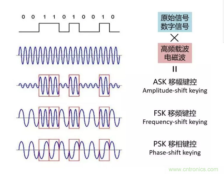 5G调制怎么实现的？原来通信搞到最后，都是数学!