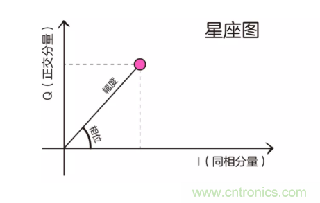 5G调制怎么实现的？原来通信搞到最后，都是数学!