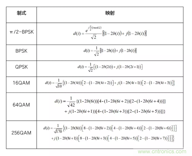 5G调制怎么实现的？原来通信搞到最后，都是数学!