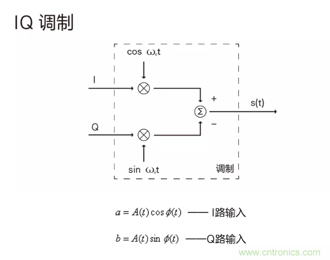 5G调制怎么实现的？原来通信搞到最后，都是数学!