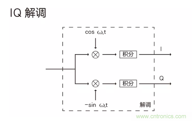 5G调制怎么实现的？原来通信搞到最后，都是数学!
