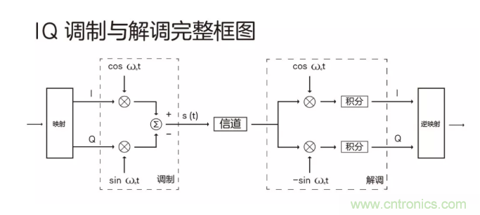 5G调制怎么实现的？原来通信搞到最后，都是数学!