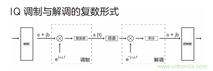 5G调制怎么实现的？原来通信搞到最后，都是数学!
