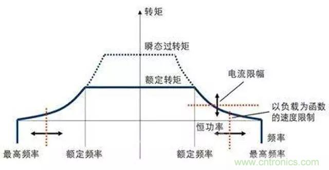 变频器的输出频率调高，那么输出电压将如何提高？