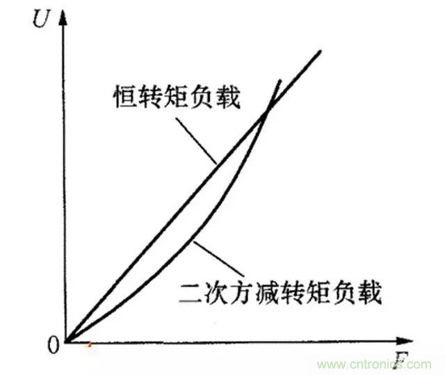 变频器的输出频率调高，那么输出电压将如何提高？