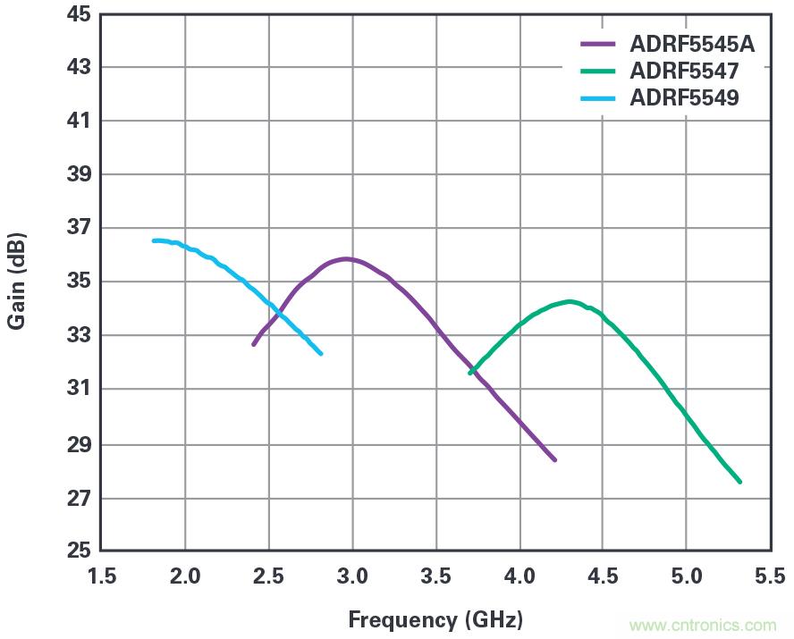 ADI的RF前端系列支持实现紧凑型5G大规模MIMO网络无线电 ADI的RF前端系列支持实现紧凑型5G大规模MIMO网络无线电