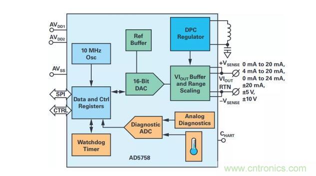 如何搞定功耗和空间，实现可靠又紧凑的隔离模拟输出?？椋? title=