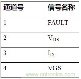 如何用隔离式栅极驱动器和LT3999 DC/DC转换器驱动1200 V SiC电源?？?？