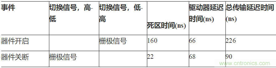 如何用隔离式栅极驱动器和LT3999 DC/DC转换器驱动1200 V SiC电源?？?？