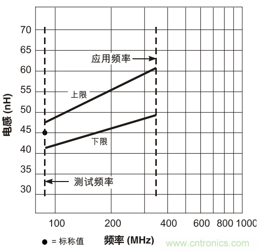 在应用频率下测试电感(二)