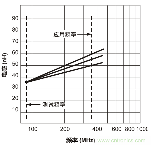 在应用频率下测试电感(二)