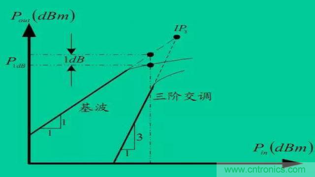射频放大器有哪些主要类型？