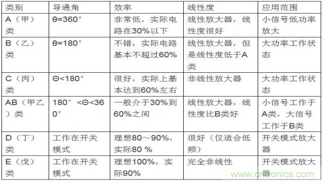 射频放大器有哪些主要类型？