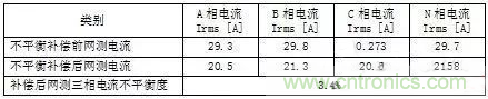 案例分析：如何解决三相负载不平衡？