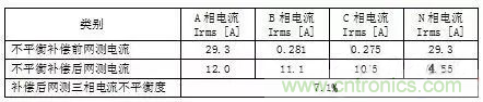 案例分析：如何解决三相负载不平衡？