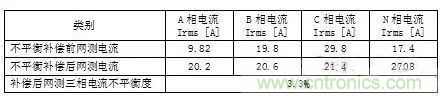 案例分析：如何解决三相负载不平衡？