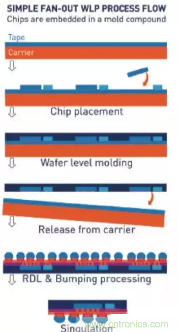 扇出型晶圆级封装技术原理详解 扇出型晶圆级封装技术原理详解