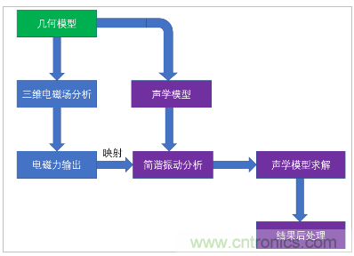 详解变压器振动噪声仿真分析 详解变压器振动噪声仿真分析