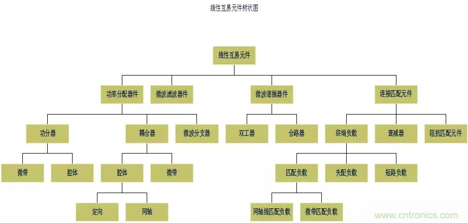 干货收藏！常用天线、无源器件介绍