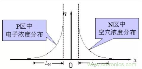 详解整流二极管管的反向恢复过程 详解整流二极管管的反向恢复过程
