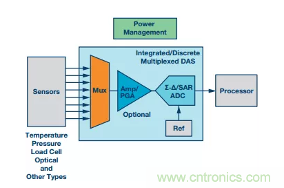 别纠结了，数据采集系统中的转换器这么选就对了！