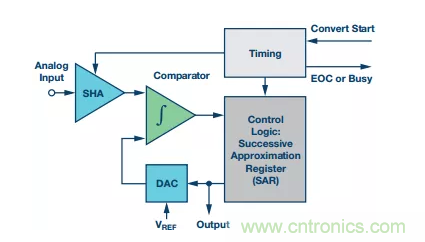别纠结了，数据采集系统中的转换器这么选就对了！