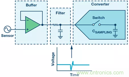 如何设计无缓冲ADC？这是属于工程师的艺术~