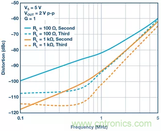 如何设计无缓冲ADC？这是属于工程师的艺术~