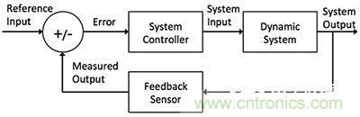 控制回路任务不可避免，基于单片机如何设计闭环控制系统？