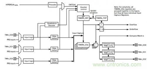 控制回路任务不可避免，基于单片机如何设计闭环控制系统？