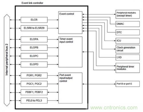 控制回路任务不可避免，基于单片机如何设计闭环控制系统？