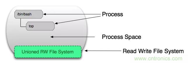 看图带你深入理解Docker容器和镜像