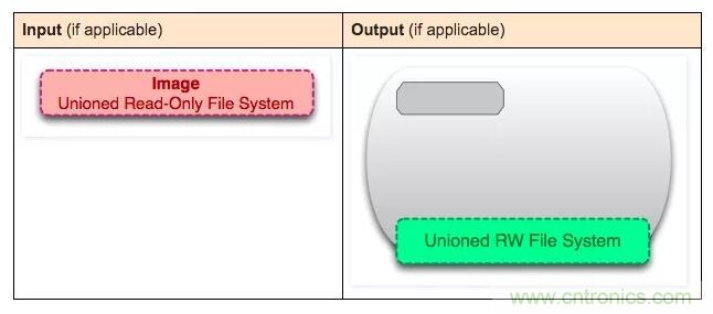 看图带你深入理解Docker容器和镜像