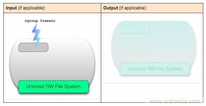 看图带你深入理解Docker容器和镜像