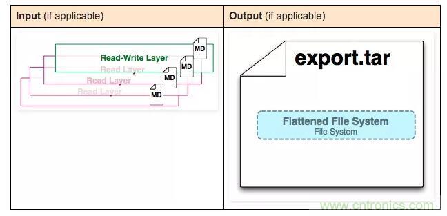 看图带你深入理解Docker容器和镜像
