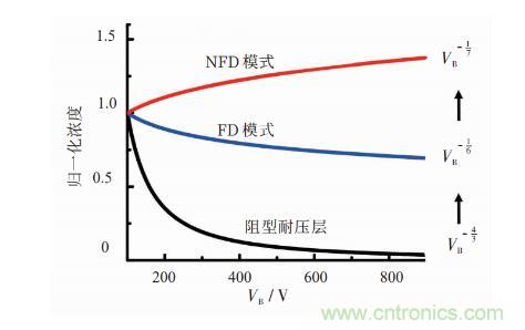 谈谈超结功率半导体器件 谈谈超结功率半导体器件