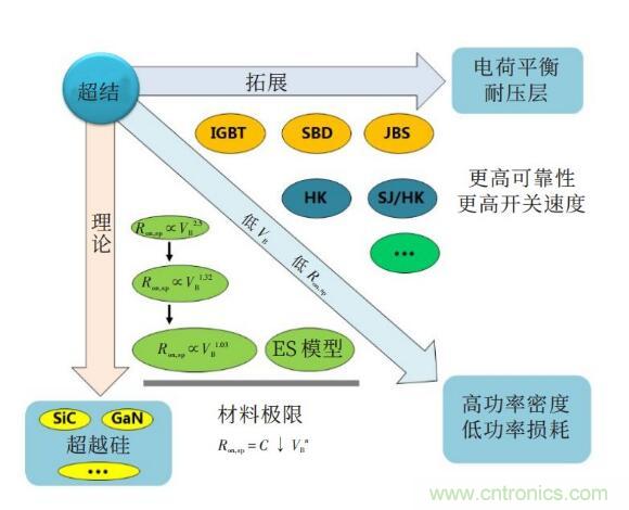 谈谈超结功率半导体器件 谈谈超结功率半导体器件